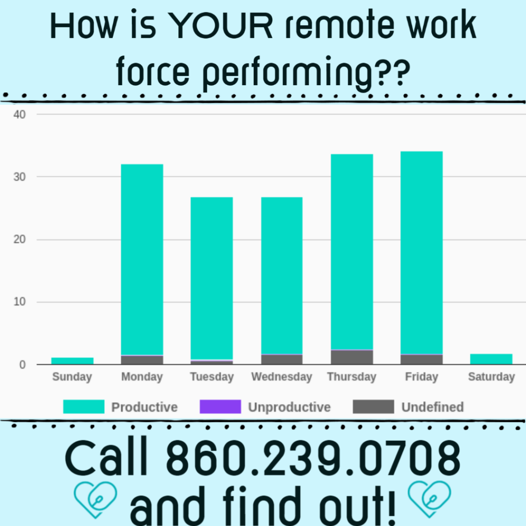 Text: How is your rmeote work force performing? Call 860.239.0708 and find out!

Image: a graph depicting productvity though the week. 