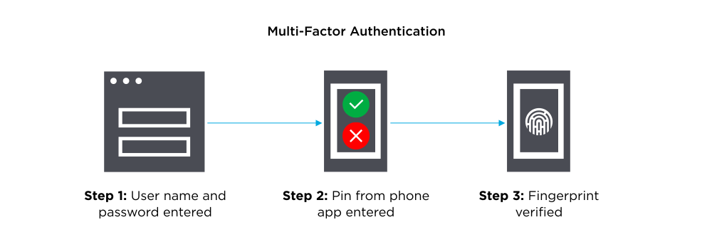 Text - Multi factor Authentication. Step 1: user name and password entered. Step 2: Pin from phone app entered. Step 3: fingerprint verified. 

Image- 3 boxes with graphic representation of related fields. step 1 graphic is user name and password field boxes. step 2 is a graphic representing a pass fail entry. step 3 is a fingerprint graphic