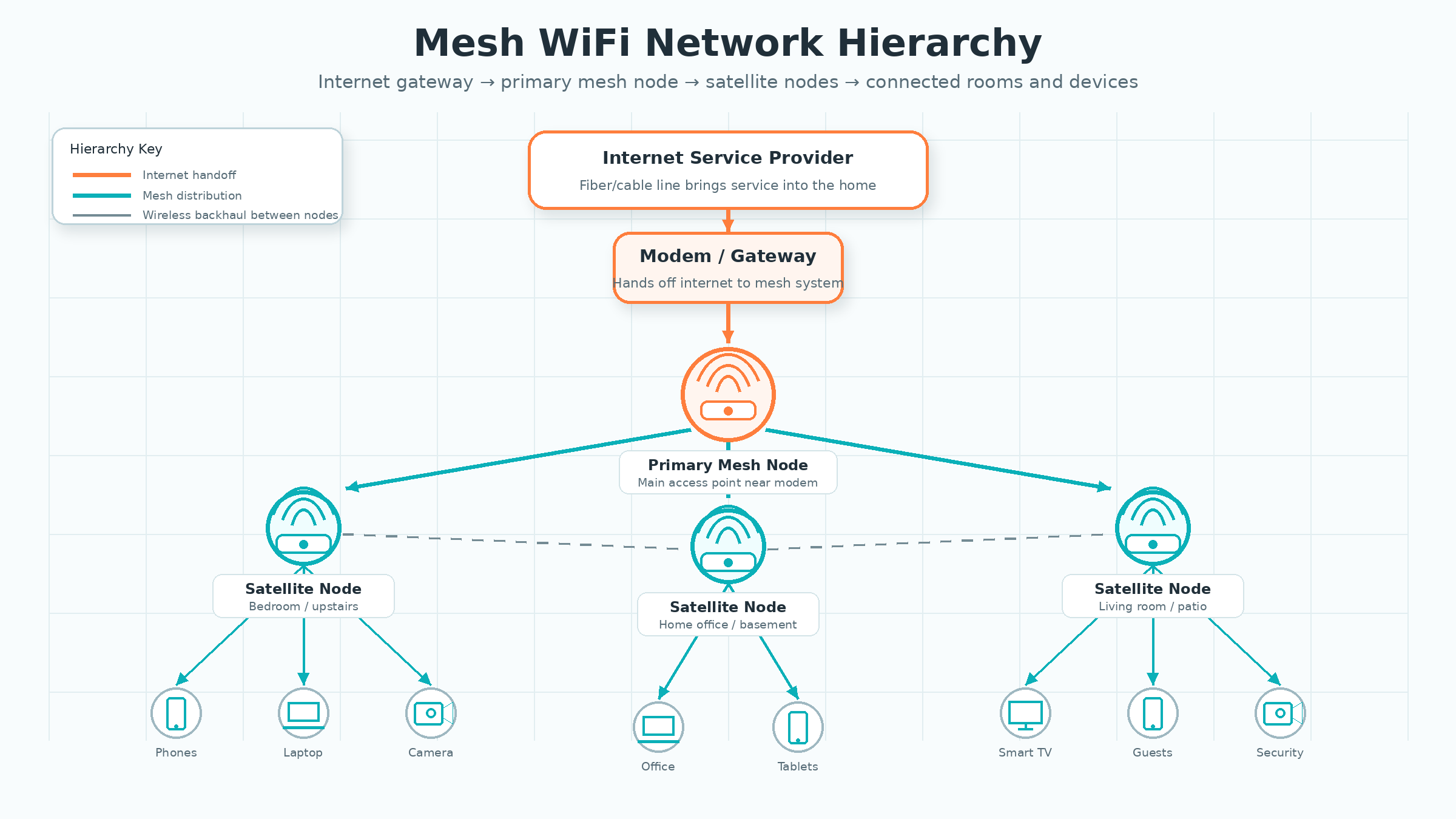 Diagram showing the hierarchy of a residential mesh WiFi network from internet provider to modem, primary mesh node, satellite nodes, and connected devices.